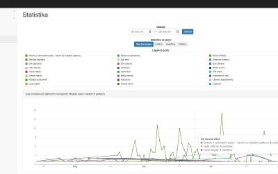 Statistiky v QR průvodci!